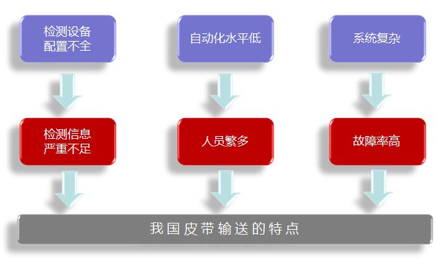 我國(guó)皮帶輸送的特點(diǎn).png