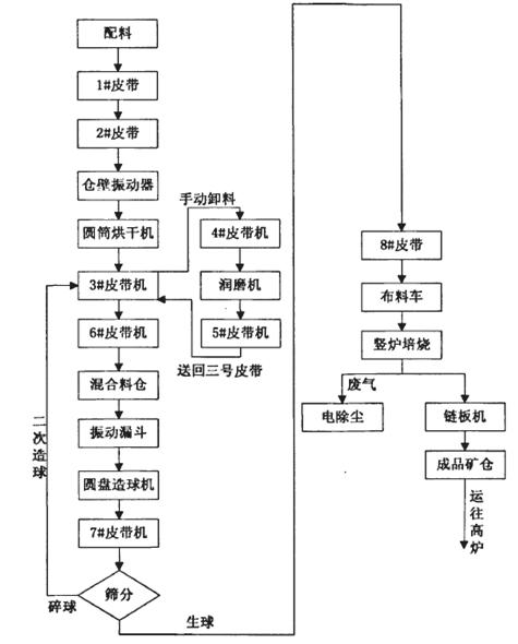 球團(tuán)豎爐自動(dòng)化解決方案