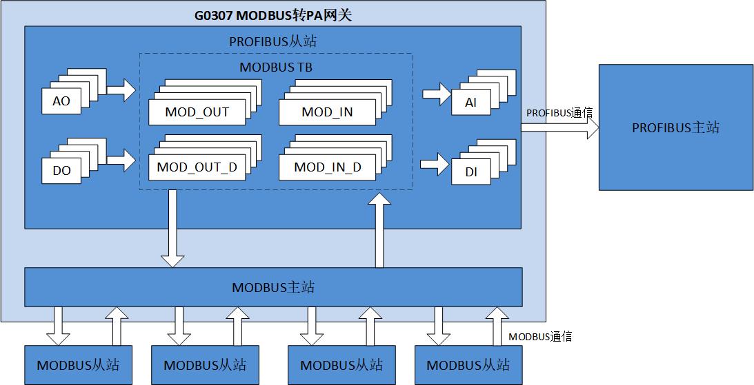 G0307 Modbus 轉 PA 網關原理框圖.jpg