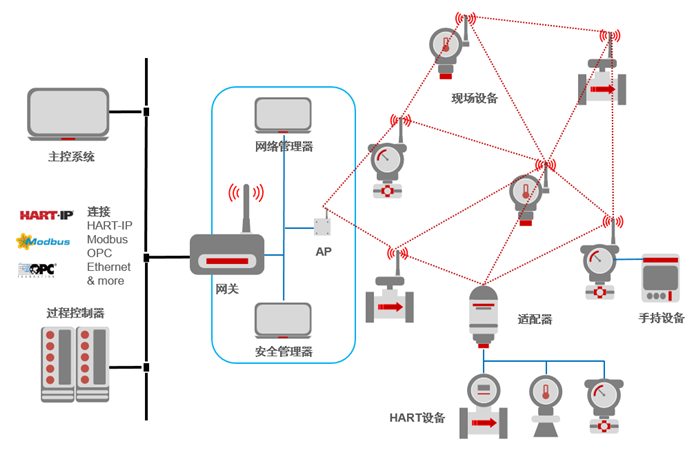 WirelessHART網(wǎng)絡(luò)設(shè)備類型.png