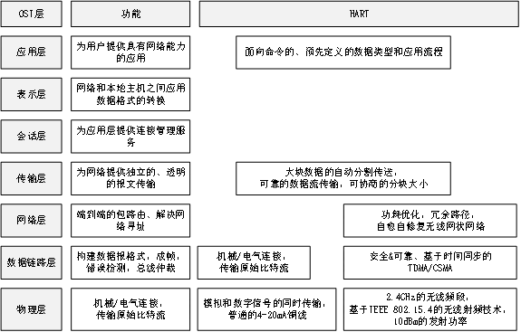 OSI 7層協(xié)議模型與WirelessHART協(xié)議結(jié)構(gòu)對(duì)比.png