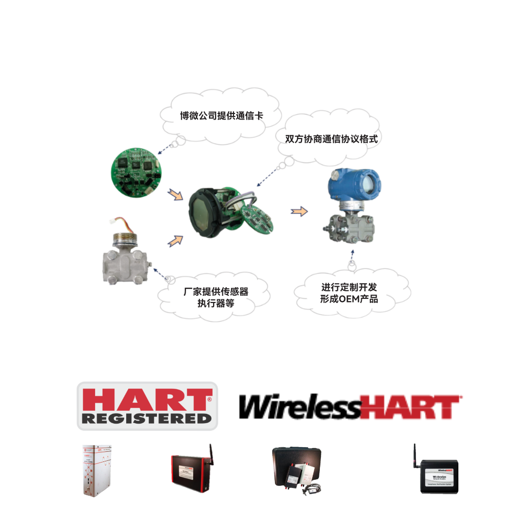 HART 總線產(chǎn)品定制開發(fā)及測試服務(wù)